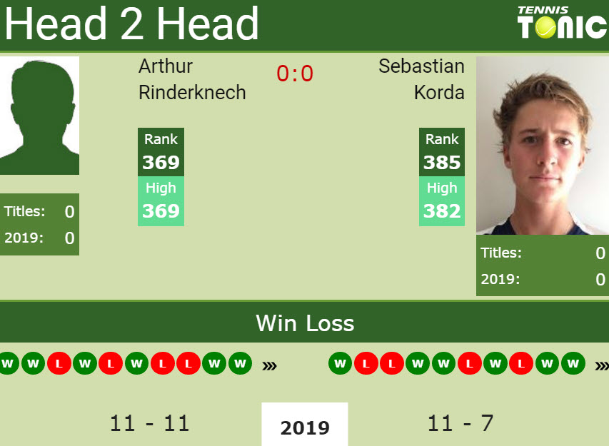 H2H Arthur Rinderknech vs. Sebastian Korda | Sultan Challenger preview, odds, prediction