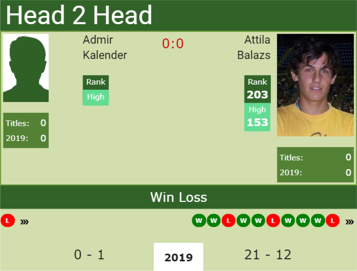 Prediction and head to head Admir Kalender vs. Attila Balazs