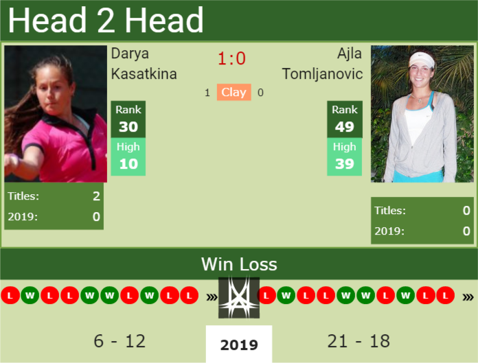 Prediction and head to head Ajla Tomljanovic vs. Darya Kasatkina