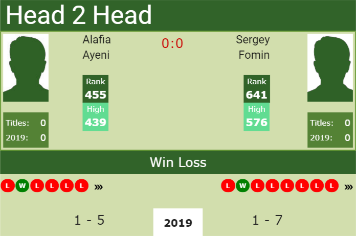 Prediction and head to head Alafia Ayeni vs. Sergey Fomin