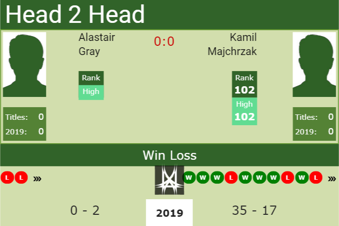 Prediction and head to head Alastair Gray vs. Kamil Majchrzak
