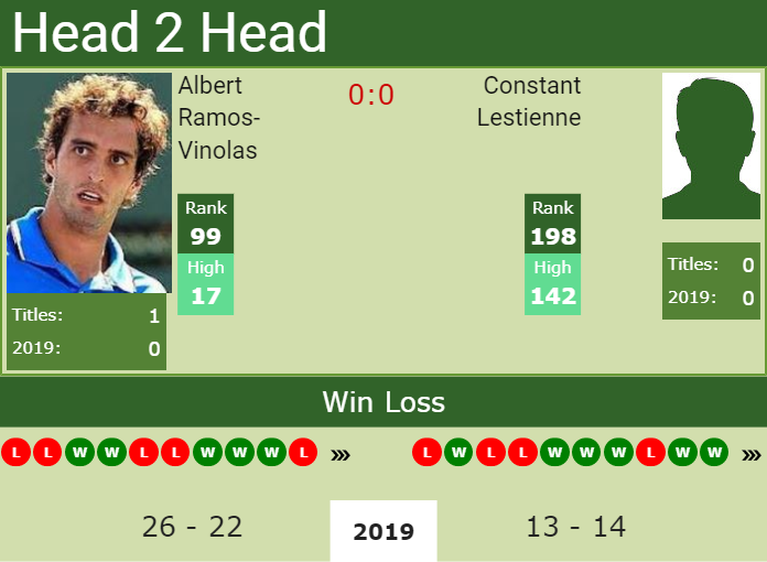 Prediction and head to head Albert Ramos-Vinolas vs. Constant Lestienne