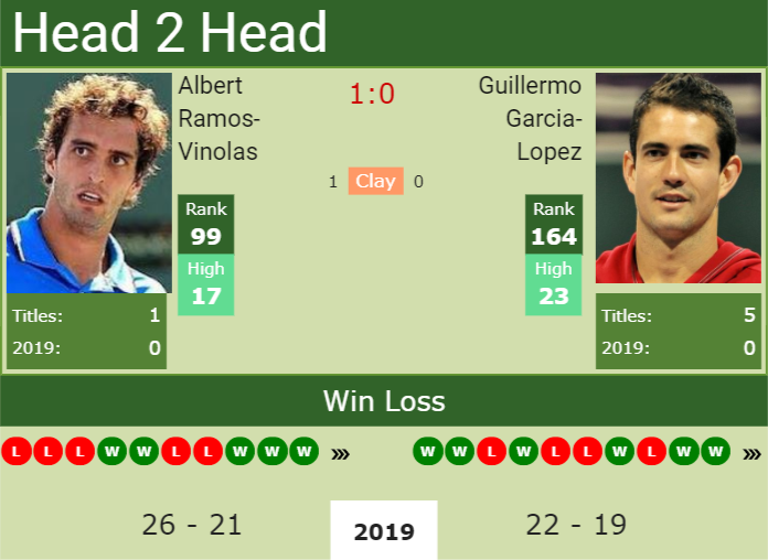 Prediction-and-head-to-head-Albert-Ramos-Vinolas-vs.-Guillermo-Garcia-Lopez Prediction and head to head Albert Ramos-Vinolas vs. Guillermo Garcia-Lopez
