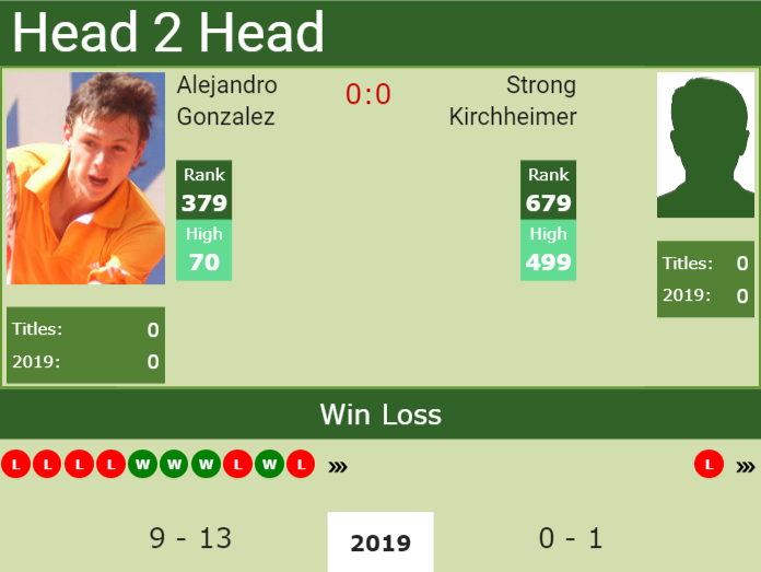 Prediction-and-head-to-head-Alejandro-Gonzalez-vs.-Strong-Kirchheimer Prediction and head to head Alejandro Gonzalez vs. Strong Kirchheimer