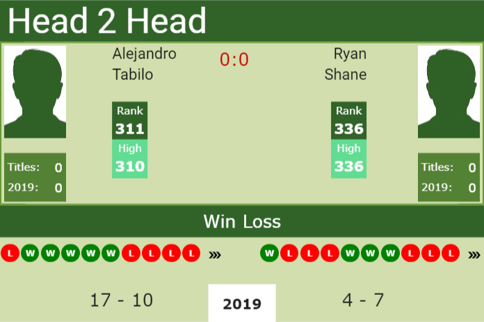 H2H Alejandro Tabilo vs. Ryan Shane | Binghamton Challenger preview, odds, prediction Prediction and head to head Alejandro Tabilo vs. Ryan Shane
