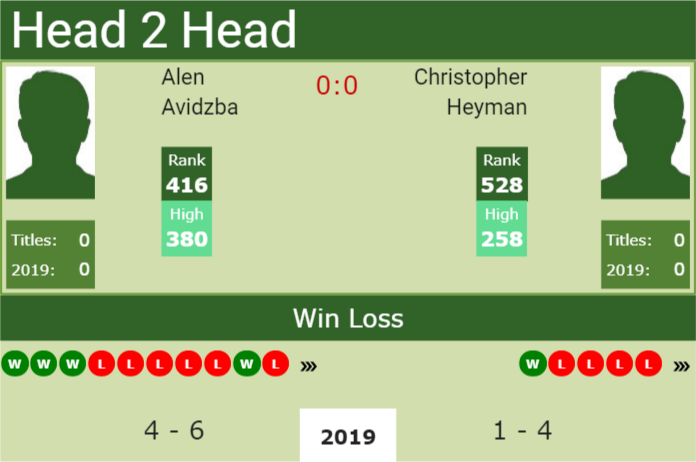 H2H Alen Avidzba vs. Christopher Heyman | Amersfoort Challenger preview, odds, prediction Prediction and head to head Alen Avidzba vs. Christopher Heyman