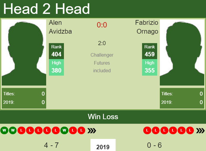 Prediction and head to head Alen Avidzba vs. Fabrizio Ornago