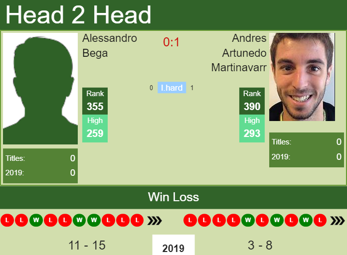H2H Alessandro Bega vs. Andres Artunedo Martinavarr | Segovia Challenger preview, odds, prediction Prediction and head to head Alessandro Bega vs. Andres Artunedo Martinavarr