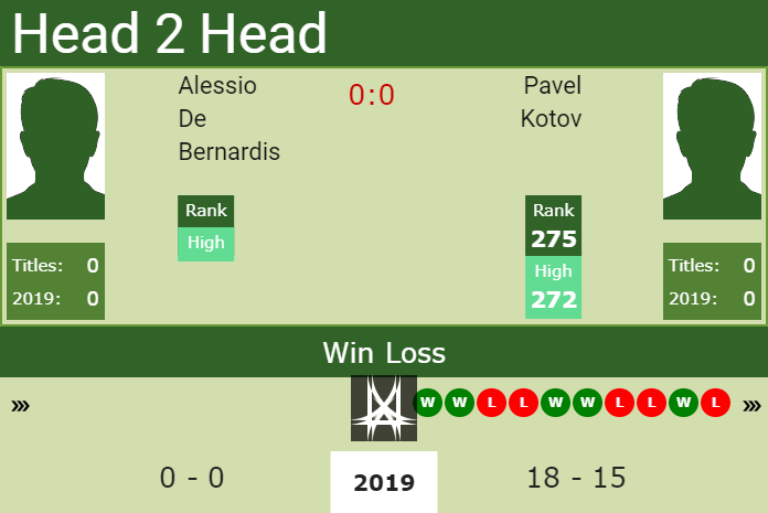 Prediction and head to head Alessio De Bernardis vs. Pavel Kotov