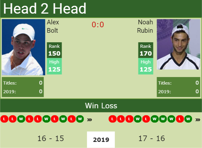 Prediction and head to head Alex Bolt vs. Noah Rubin