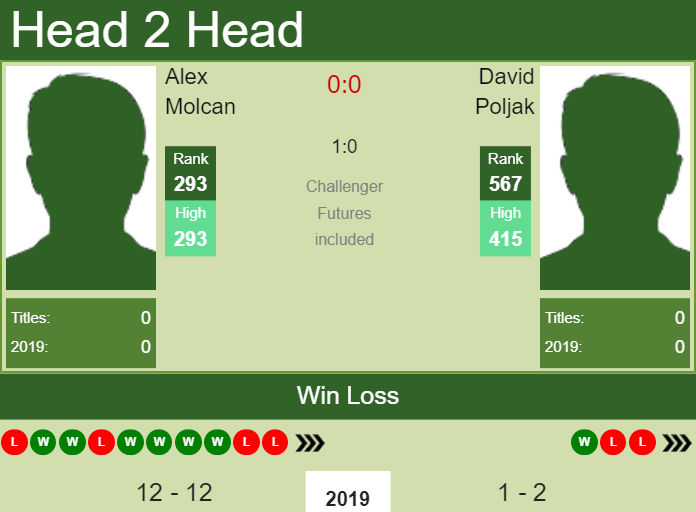 Prediction and head to head Alex Molcan vs. David Poljak