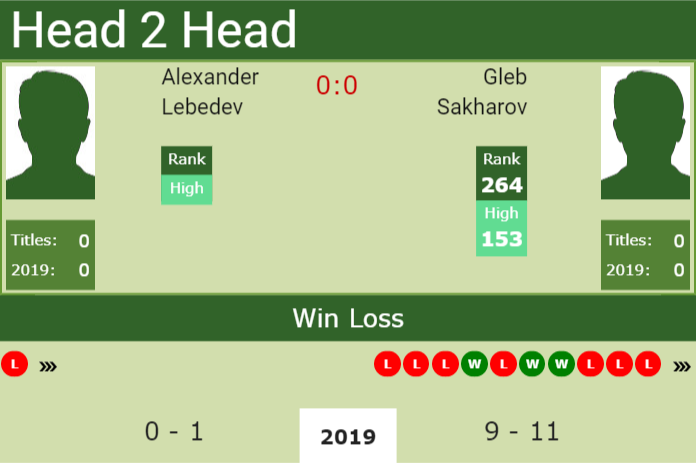 Prediction and head to head Alexander Lebedev vs. Gleb Sakharov