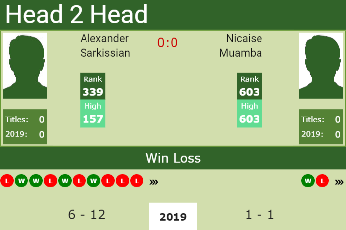 Prediction and head to head Alexander Sarkissian vs. Nicaise Muamba