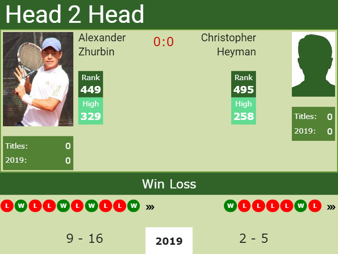 Prediction and head to head Alexander Zhurbin vs. Christopher Heyman