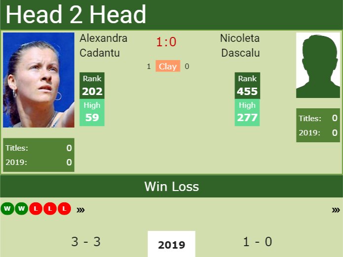 Prediction and head to head Alexandra Cadantu vs. Nicoleta Dascalu