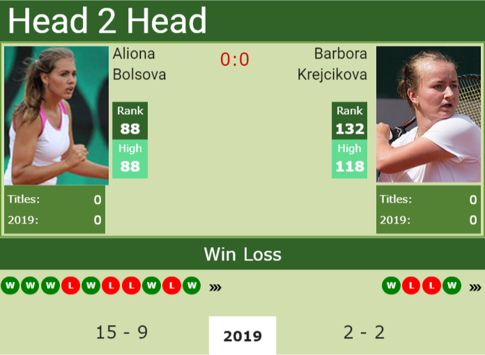H2H Aliona Bolsova vs. Barbora Krejcikova | Bucharest preview, odds, prediction Prediction and head to head Aliona Bolsova vs. Barbora Krejcikova