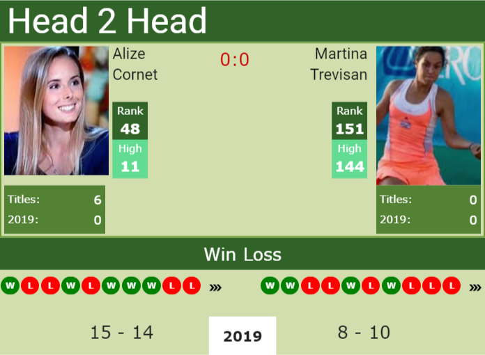 Prediction and head to head Alize Cornet vs. Martina Trevisan