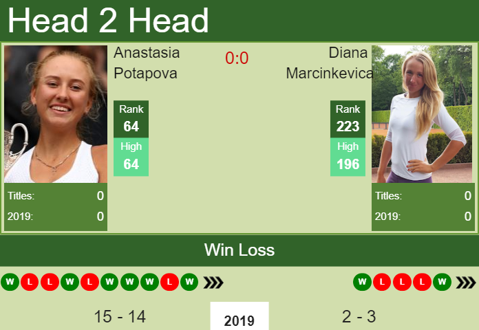H2H Anastasia Potapova vs. Diana Marcinkevica | Jurmala preview, odds, prediction Prediction and head to head Anastasia Potapova vs. Diana Marcinkevica