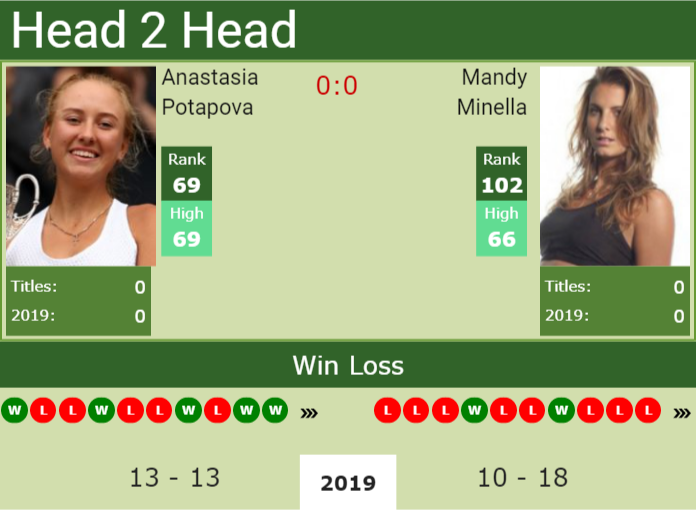 Prediction and head to head Anastasia Potapova vs. Mandy Minella