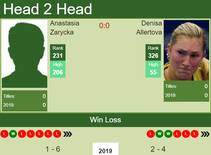 Prediction and head to head Anastasia Zarycka vs. Denisa Allertova