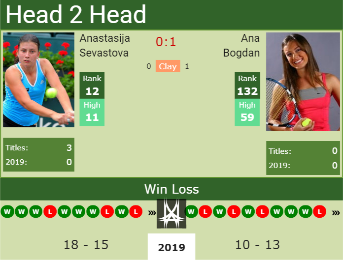 Prediction and head to head Anastasija Sevastova vs. Ana Bogdan