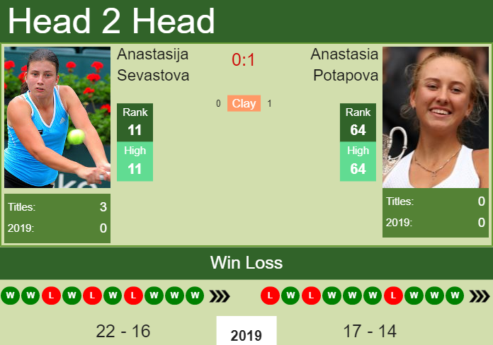 H2H Anastasija Sevastova vs. Anastasia Potapova | Jurmala preview, odds, prediction Prediction and head to head Anastasija Sevastova vs. Anastasia Potapova