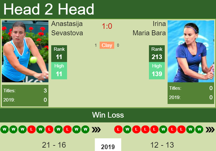 H2H Anastasija Sevastova vs. Irina Maria Bara | Jurmala preview, odds, prediction Prediction and head to head Anastasija Sevastova vs. Irina Maria Bara