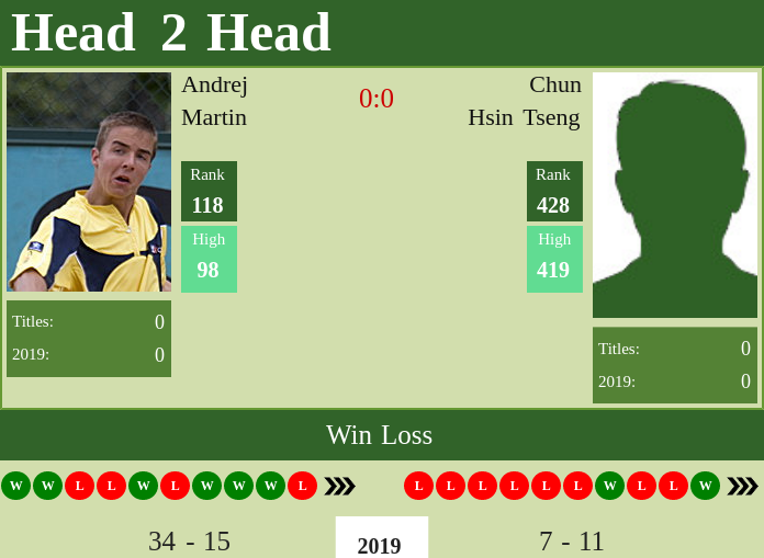 Prediction-and-head-to-head-Andrej-Martin-vs.-Chun-Hsin-Tseng Prediction and head to head Andrej Martin vs. Chun Hsin Tseng