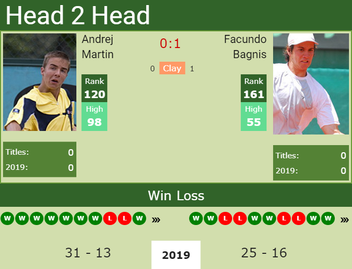 H2H Andrej Martin vs. Facundo Bagnis | Ludwigshafen Challenger preview, odds, prediction Prediction and head to head Andrej Martin vs. Facundo Bagnis