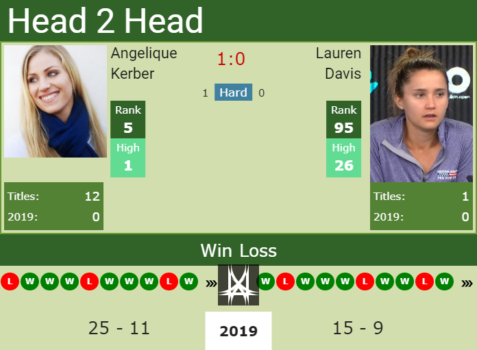 Prediction and head to head Angelique Kerber vs. Lauren Davis