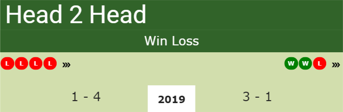 Prediction and head to head Anna Bondar vs. Marie Benoit