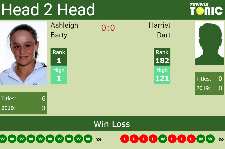 Prediction and head to head Ashleigh Barty vs. Harriet Dart