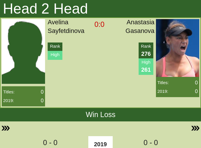 H2H Avelina Sayfetdinova vs. Anastasia Gasanova | W25 Moscow preview, odds, prediction Prediction and head to head Avelina Sayfetdinova vs. Anastasia Gasanova