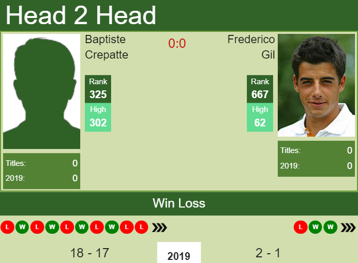 H2H Baptiste Crepatte vs. Frederico Gil | Segovia Challenger preview, odds, prediction Prediction and head to head Baptiste Crepatte vs. Frederico Gil