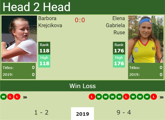 Prediction and head to head Barbora Krejcikova vs. Elena Gabriela Ruse