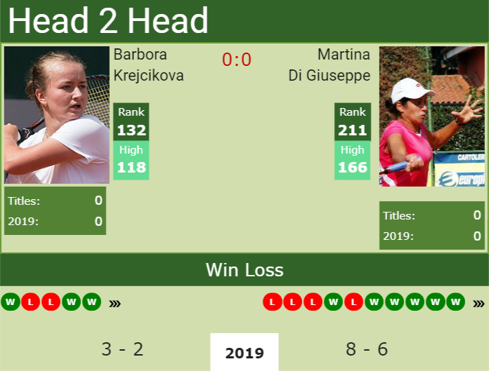 H2H Barbora Krejcikova vs. Martina Di Giuseppe | Bucharest preview, odds, prediction Prediction and head to head Barbora Krejcikova vs. Martina Di Giuseppe