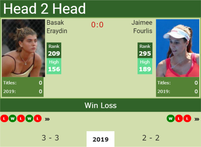 Prediction and head to head Basak Eraydin vs. Jaimee Fourlis
