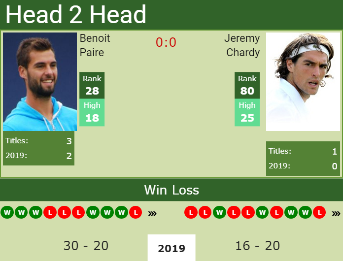 Prediction-and-head-to-head-Benoit-Paire-vs.-Jeremy-Chardy Prediction and head to head Benoit Paire vs. Jeremy Chardy