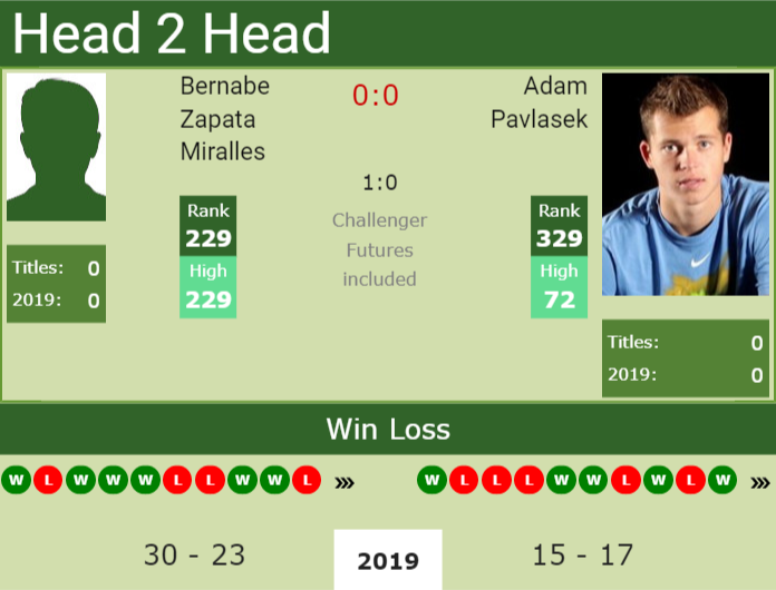 Prediction and head to head Bernabe Zapata Miralles vs. Adam Pavlasek
