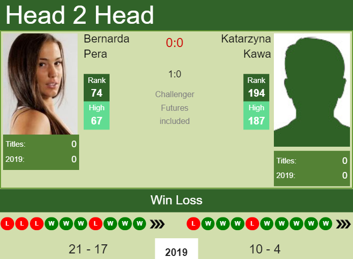 H2H Bernarda Pera vs. Katarzyna Kawa | Jurmala preview, odds, prediction Prediction and head to head Bernarda Pera vs. Katarzyna Kawa