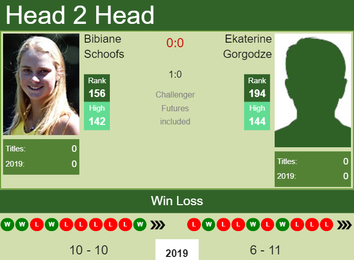H2H Bibiane Schoofs vs. Ekaterine Gorgodze | Karlsruhe preview, odds, prediction Prediction and head to head Bibiane Schoofs vs. Ekaterine Gorgodze