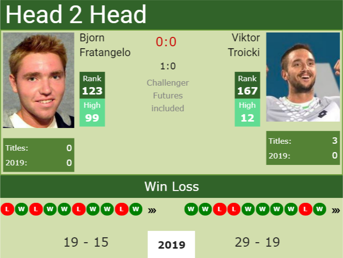 Prediction and head to head Bjorn Fratangelo vs. Viktor Troicki