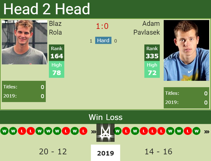 Prediction and head to head Blaz Rola vs. Adam Pavlasek