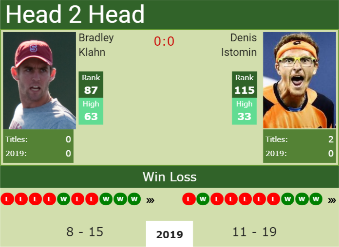 H2H Bradley Klahn vs. Denis Istomin | Winnetka Challenger preview, odds, prediction Prediction and head to head Bradley Klahn vs. Denis Istomin
