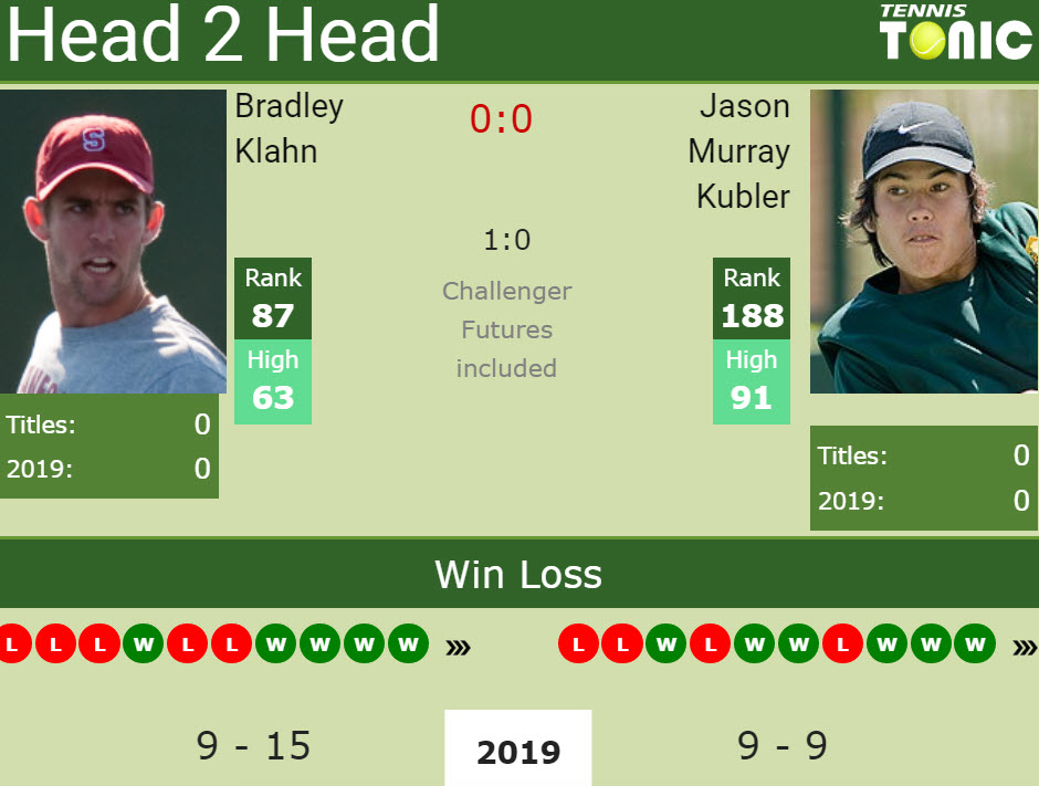 Prediction and head to head Bradley Klahn vs. Jason Murray Kubler