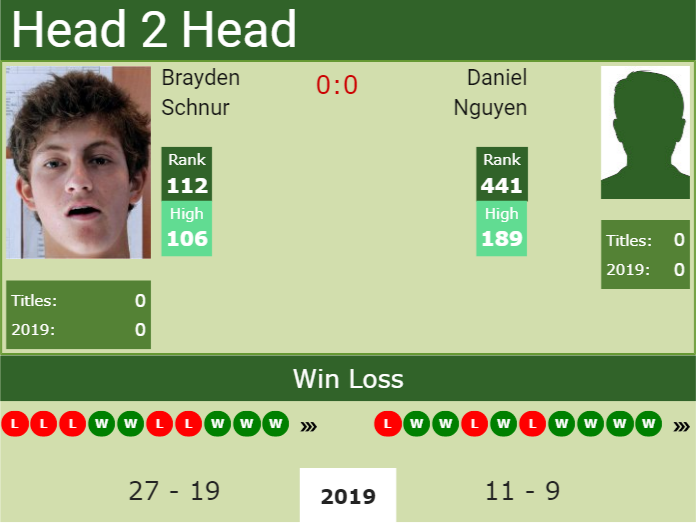 Prediction and head to head Brayden Schnur vs. Daniel Nguyen