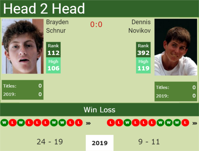 Prediction and head to head Brayden Schnur vs. Dennis Novikov