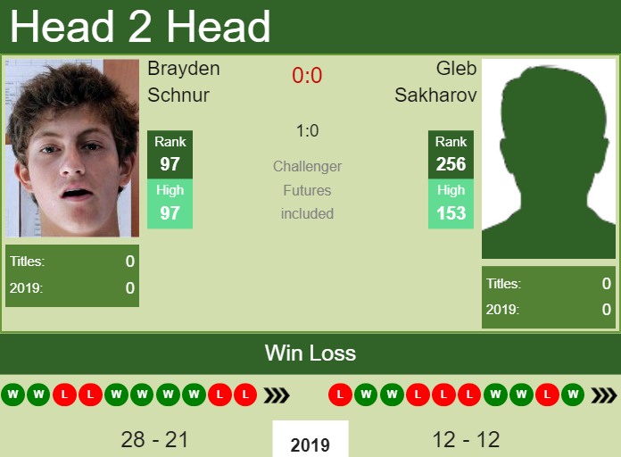 Prediction and head to head Brayden Schnur vs. Gleb Sakharov