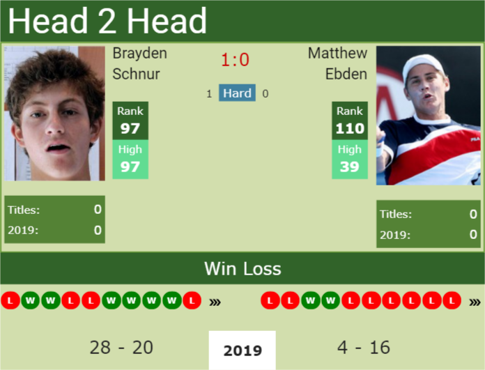 Prediction and head to head Brayden Schnur vs. Matthew Ebden