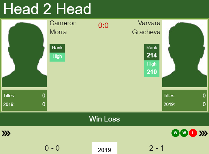 Prediction and head to head Cameron Morra vs. Varvara Gracheva